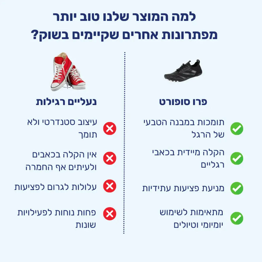קלאוד קומפורט פרו סופורט - נעלי יחפנים להקלה בכאבים וחיזוק הרגליים